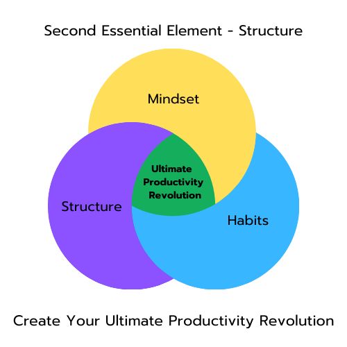 Ultimate Productivity Revolution, Essential Element, mindset Ultimate Productivity Productivity Revolution Productivity Strategies Productivity Frameworks Second Element in Productivity Productivity Structure Boosting Productivity Revolutionary Productivity Techniques