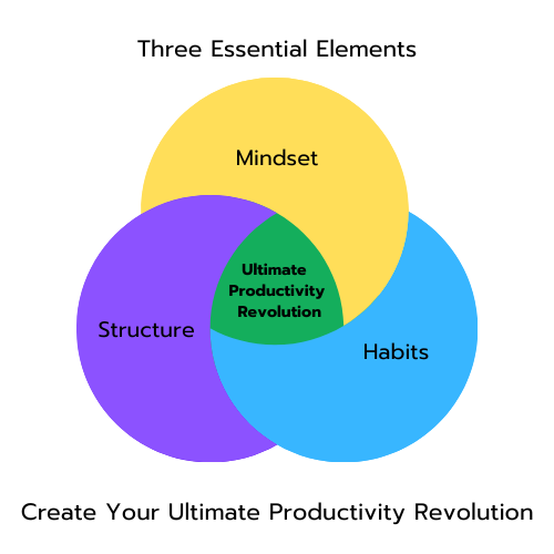 ultimate productivity revolution, mindset, systems, habits